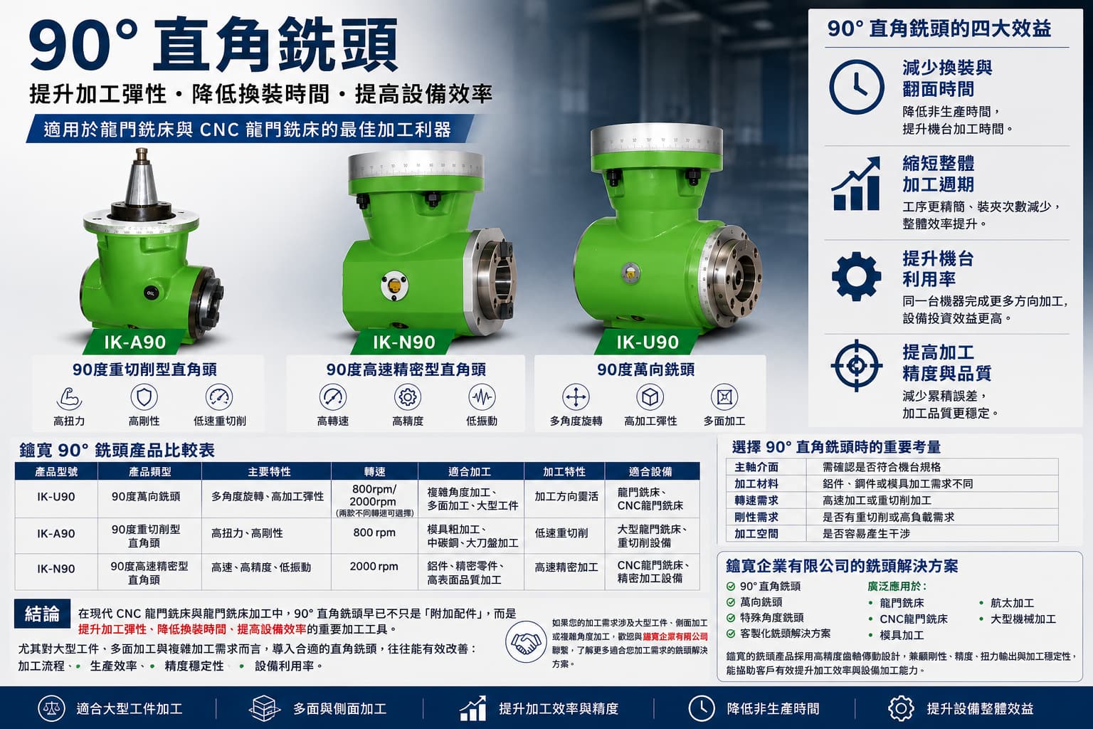 90° 直角銑頭如何提升龍門銑與 CNC 龍門銑床的加工彈性與效率