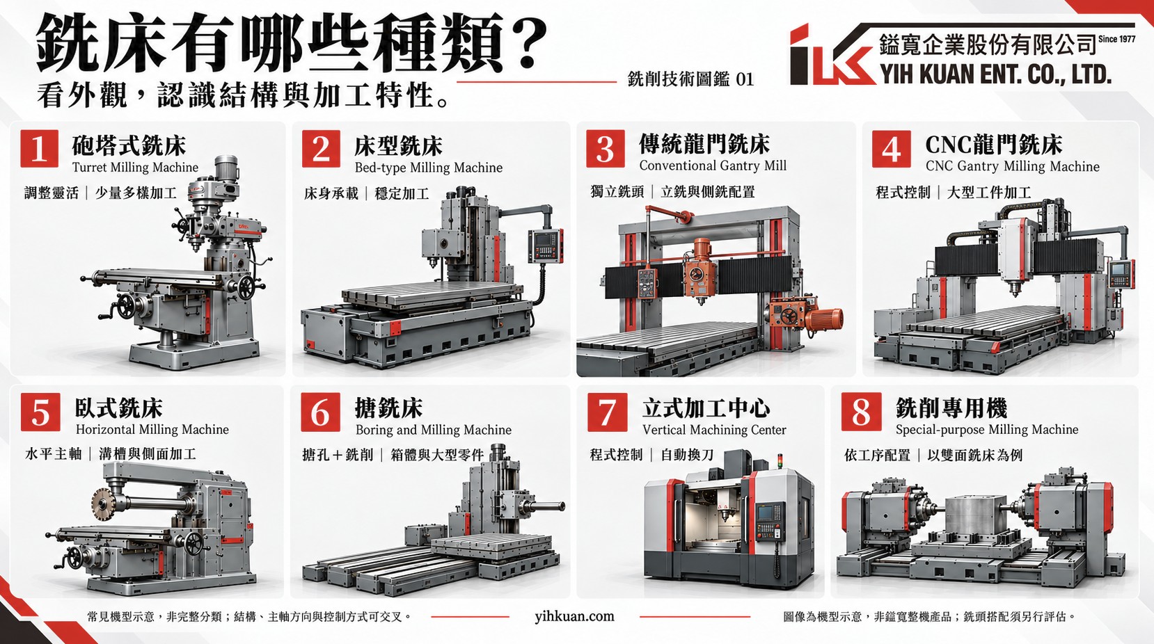 Types of Milling Machines: A Practical Guide to Eight Common Configurations and Milling Head Selection